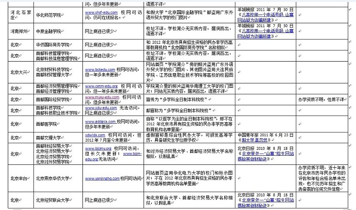 上大学网百所中国虚假大学警示榜【3】