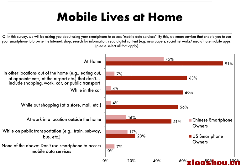 Mobile lives at home