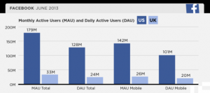 Facebook日活跃用户达6.99亿 移动端占67％