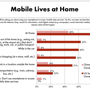 2013年中美移动互联网用户消费行为研究对比