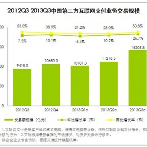 2013Q3中国第三方互联网支付市场交易规模达14205.8亿