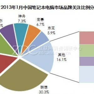 2013年10月中国笔记本电脑市场品牌分析报告