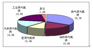 2013中国的阀门市场发展行情解析