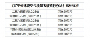 辽宁省首开雾霾罚单 8个城市罚缴总计5420万元