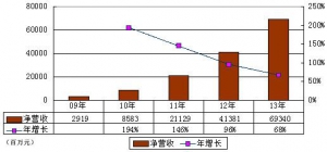 京东年报分析：2013年净营收693.4亿元 年增68%