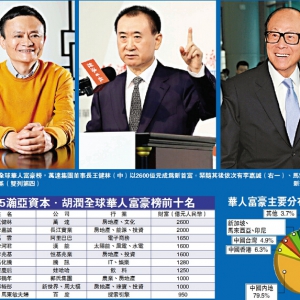 李嘉诚丢了坐了20年的首富宝座  王健林成全球华人首富
